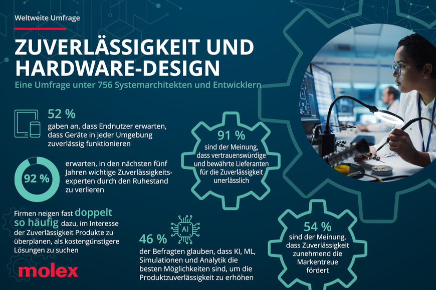 Molex veröffentlicht die Ergebnisse einer weltweiten Umfrage zum Stand der Zuverlässigkeit und des Hardware-Designs